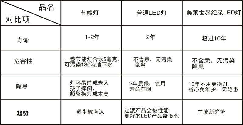 LED灯对比表格