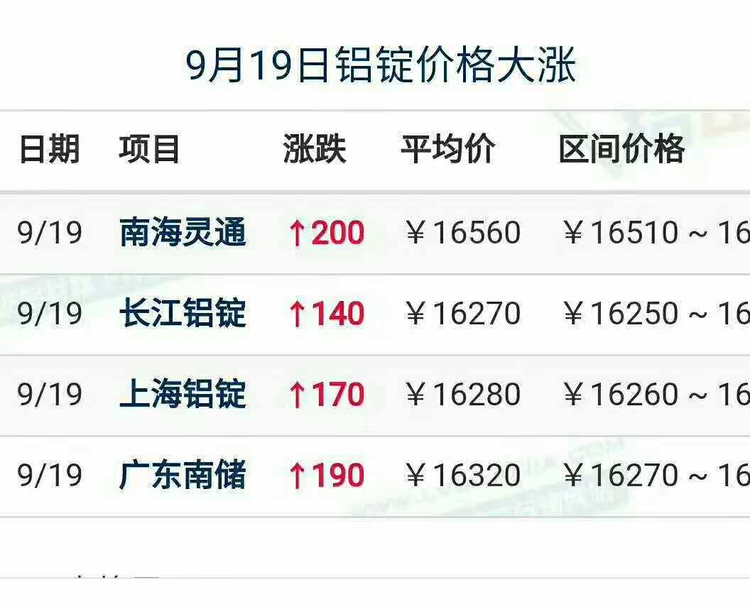 铝价又双叒叕...涨价了，我都替你急了！